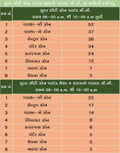 વરસાદ11-7-સિટી